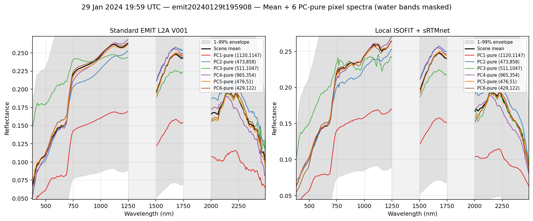 29 Jan 2024 19:59 UTC — emit20240129t195908 spectra