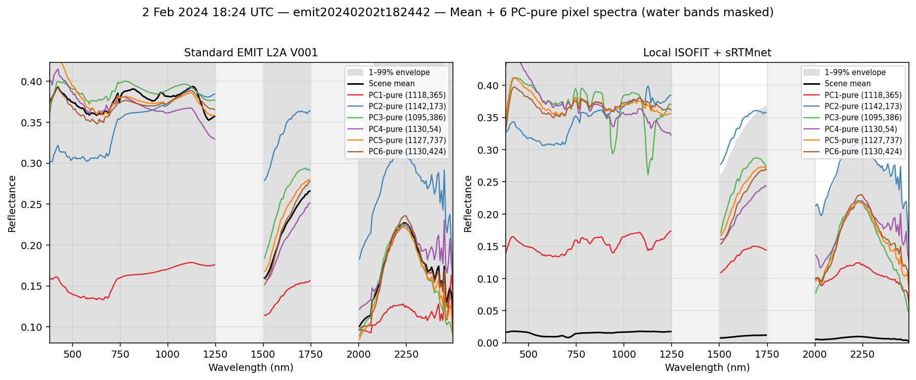 2 Feb 2024 18:24 UTC — emit20240202t182442 spectra