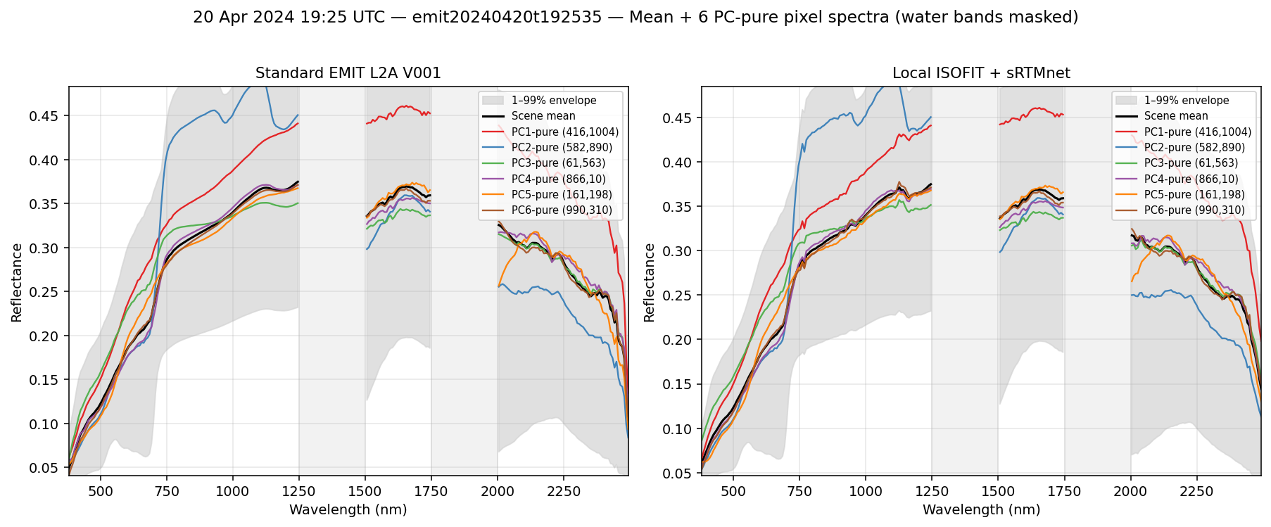 20 Apr 2024 19:25 UTC — emit20240420t192535 spectra