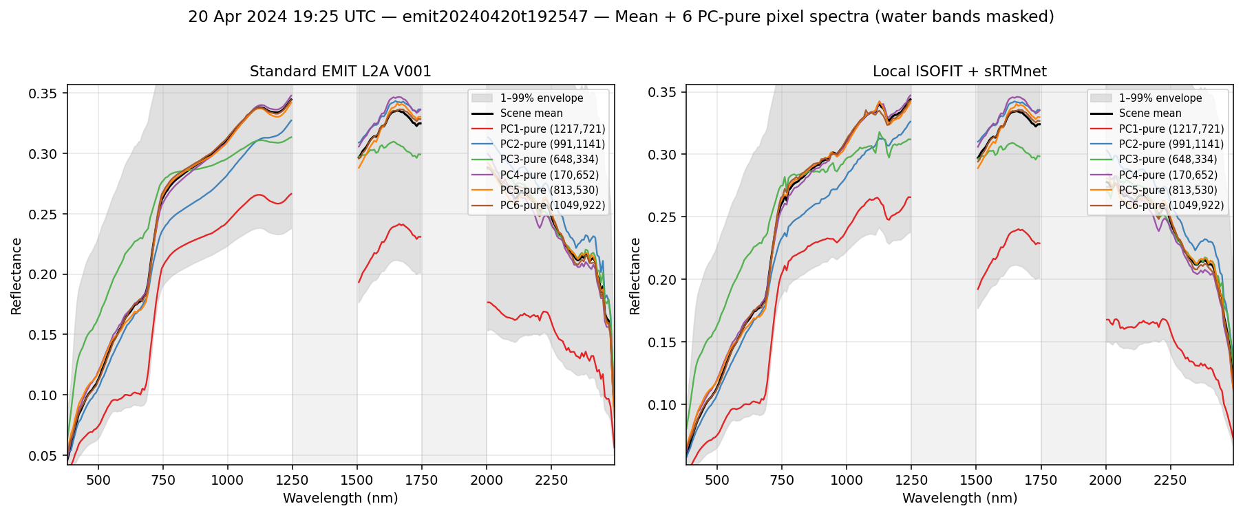 20 Apr 2024 19:25 UTC — emit20240420t192547 spectra