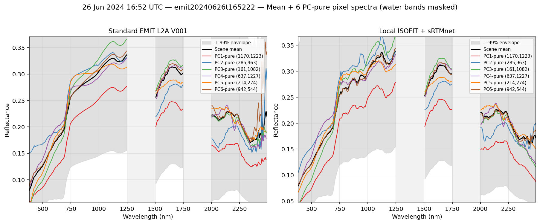 26 Jun 2024 16:52 UTC — emit20240626t165222 spectra