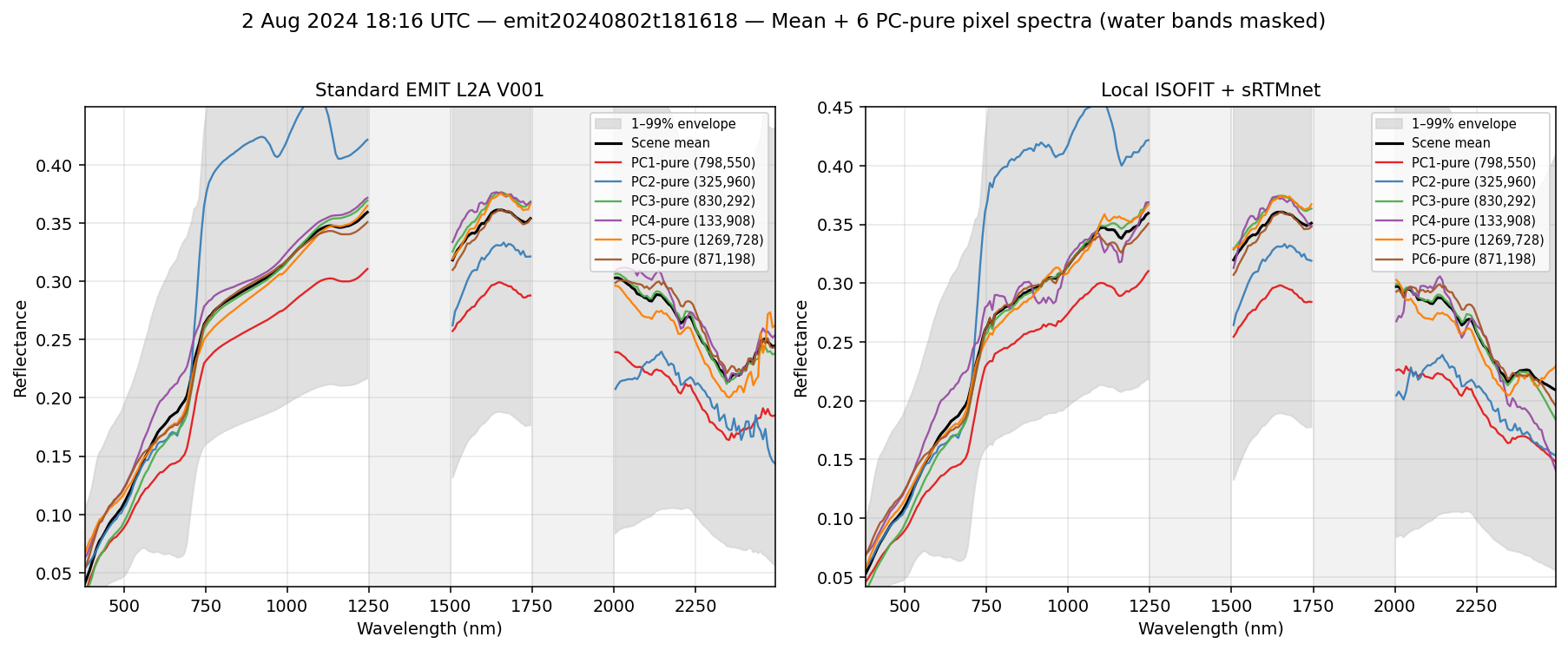 2 Aug 2024 18:16 UTC — emit20240802t181618 spectra