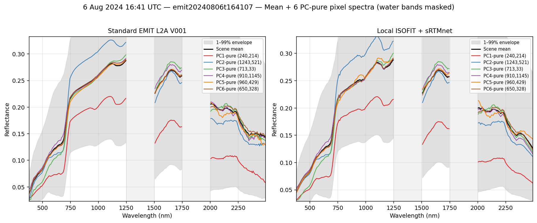 6 Aug 2024 16:41 UTC — emit20240806t164107 spectra