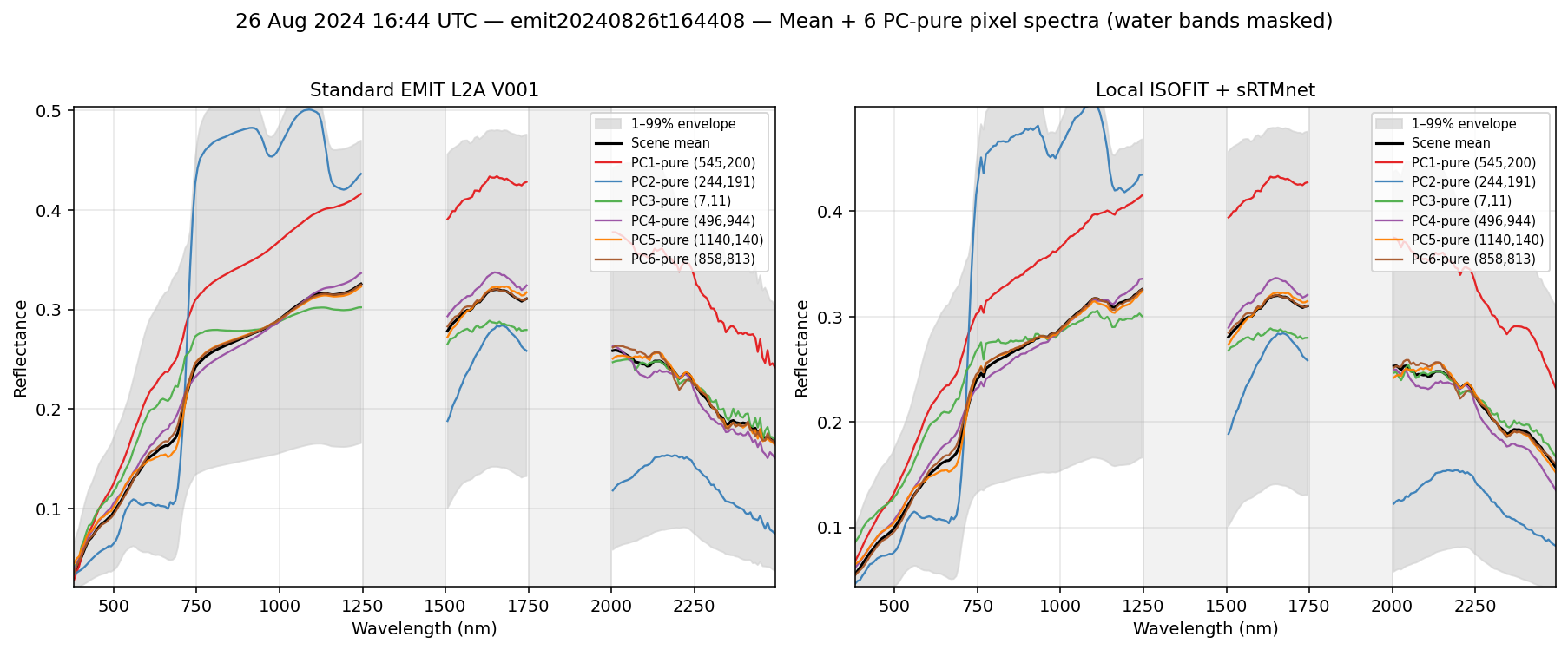 26 Aug 2024 16:44 UTC — emit20240826t164408 spectra