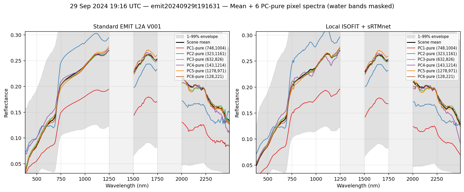 29 Sep 2024 19:16 UTC — emit20240929t191631 spectra
