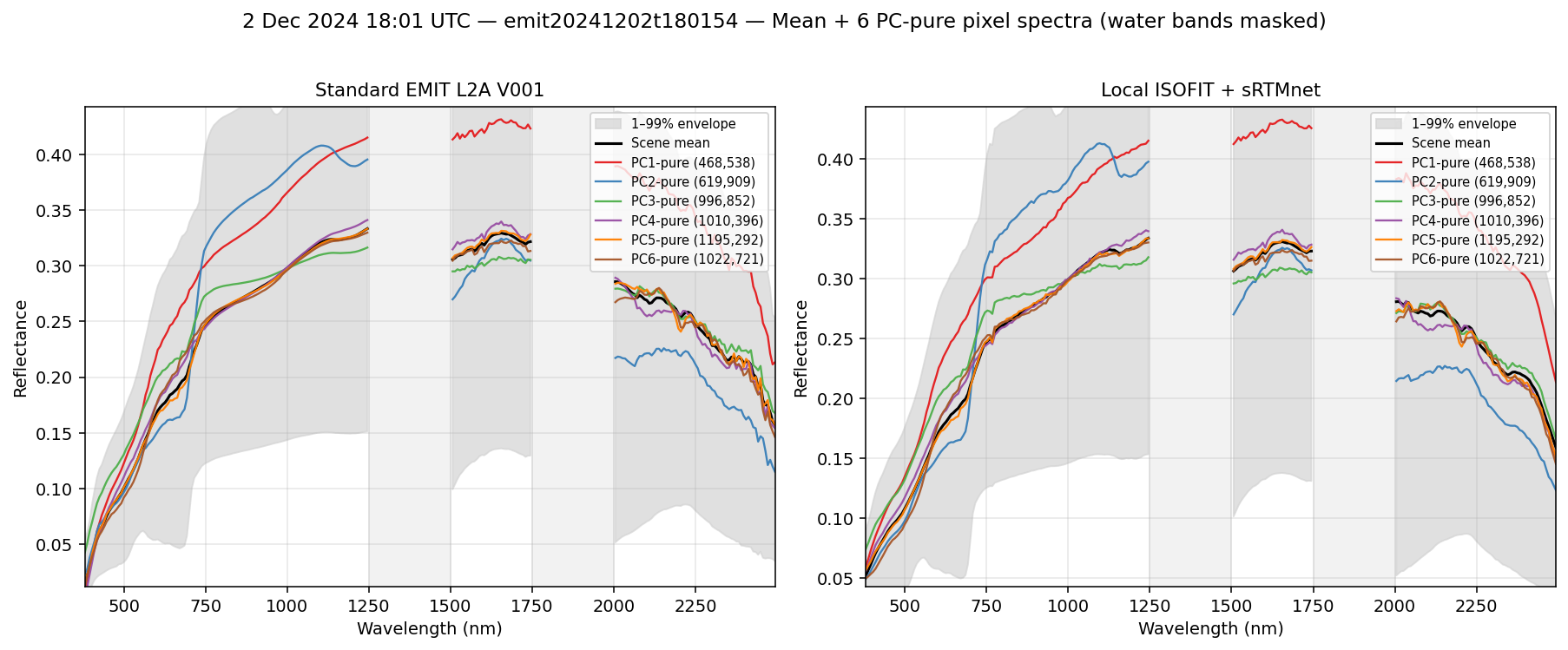 2 Dec 2024 18:01 UTC — emit20241202t180154 spectra
