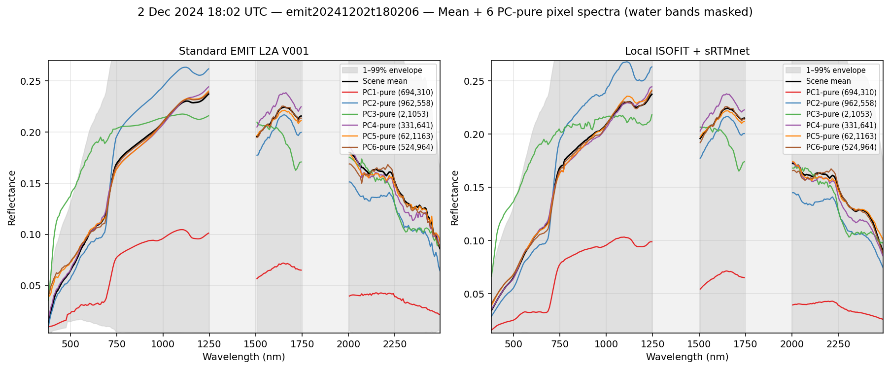 2 Dec 2024 18:02 UTC — emit20241202t180206 spectra