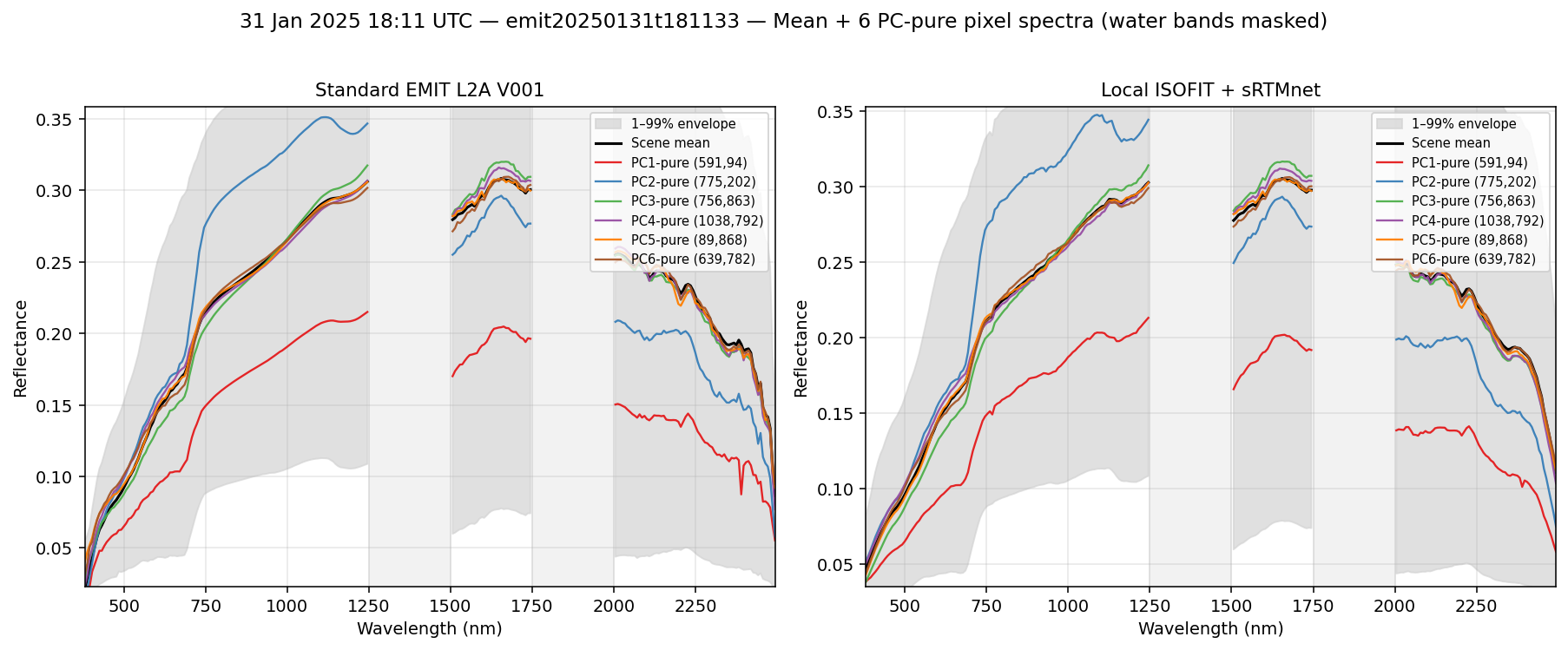 31 Jan 2025 18:11 UTC — emit20250131t181133 spectra