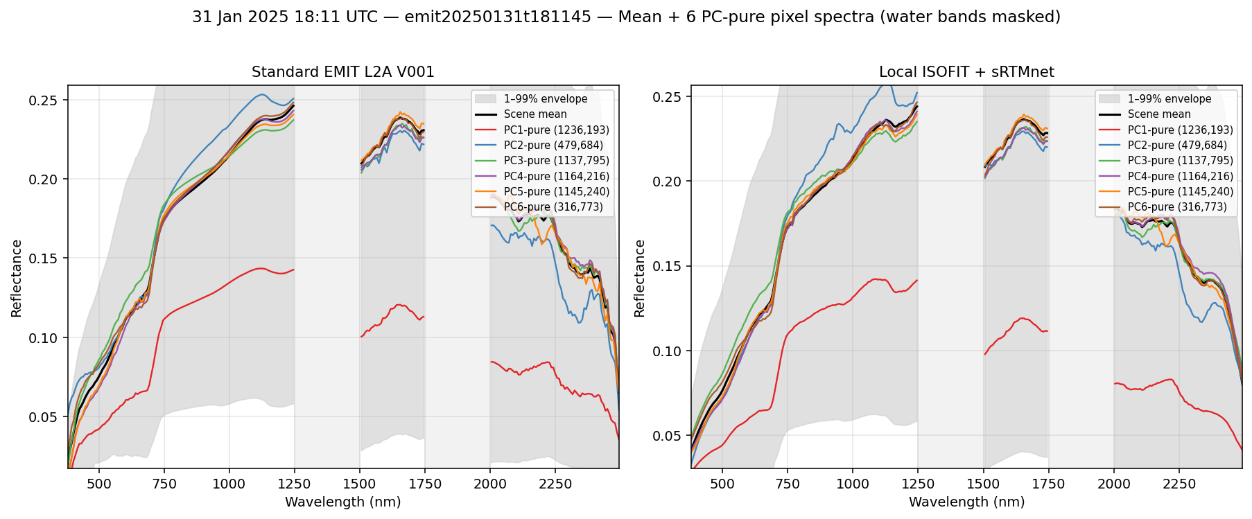31 Jan 2025 18:11 UTC — emit20250131t181145 spectra
