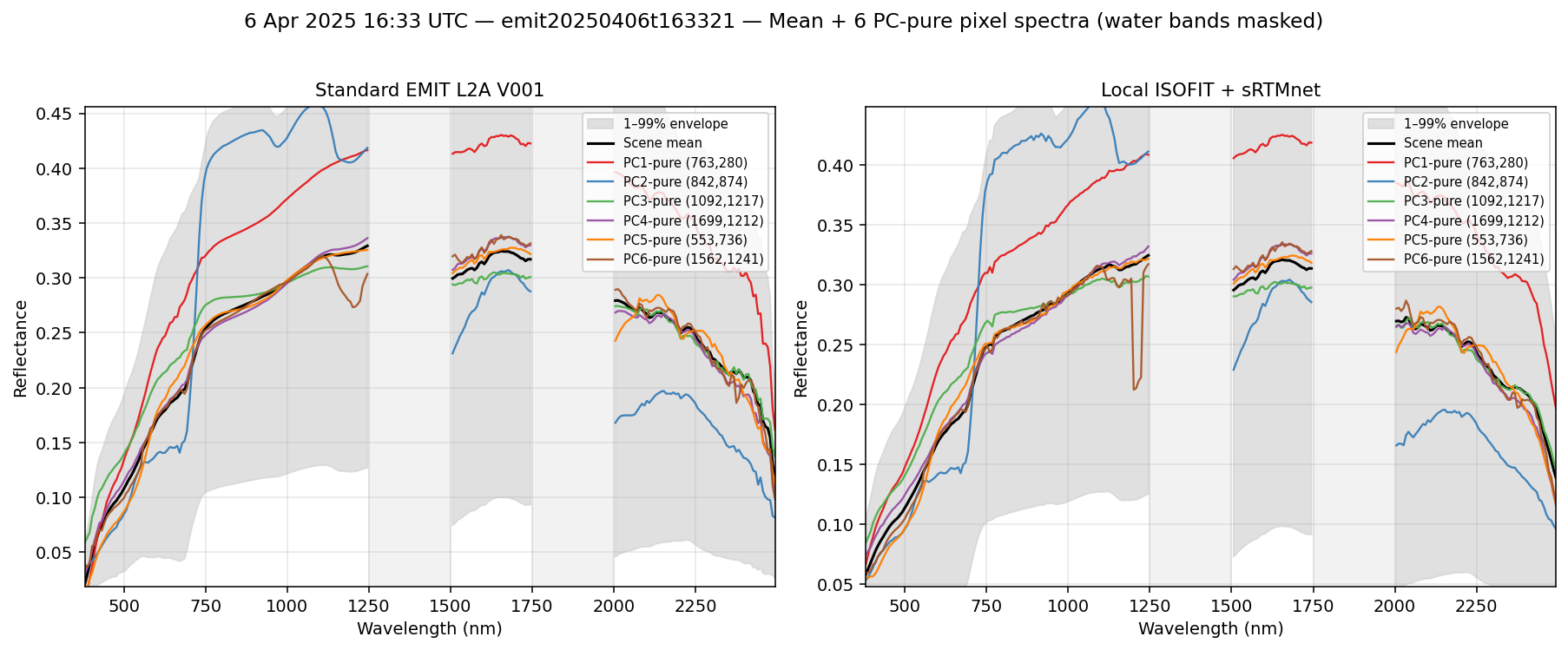 6 Apr 2025 16:33 UTC — emit20250406t163321 spectra