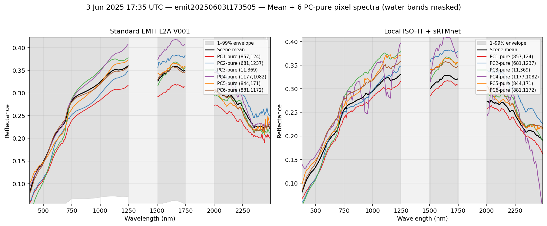 3 Jun 2025 17:35 UTC — emit20250603t173505 spectra