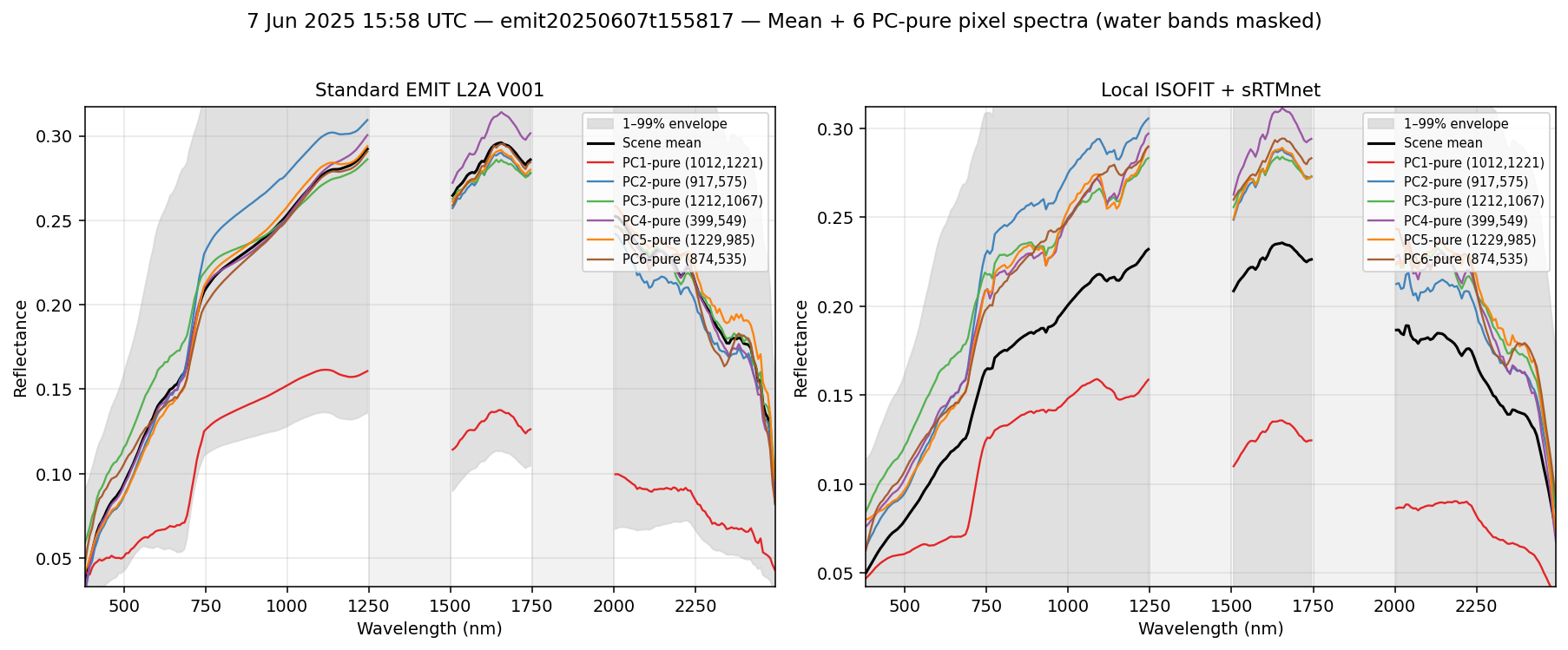 7 Jun 2025 15:58 UTC — emit20250607t155817 spectra