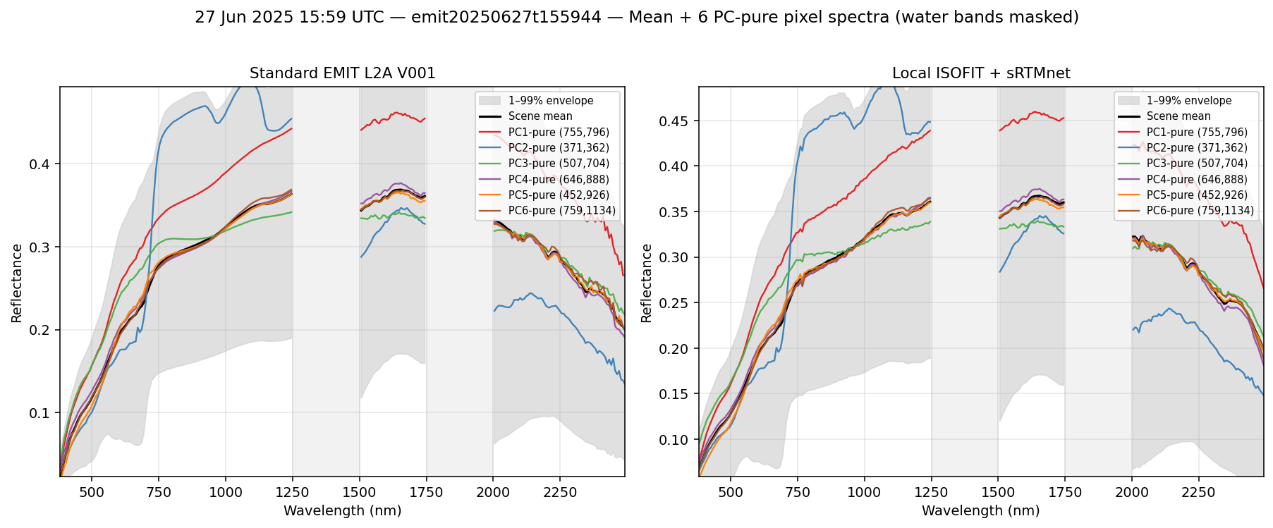 27 Jun 2025 15:59 UTC — emit20250627t155944 spectra