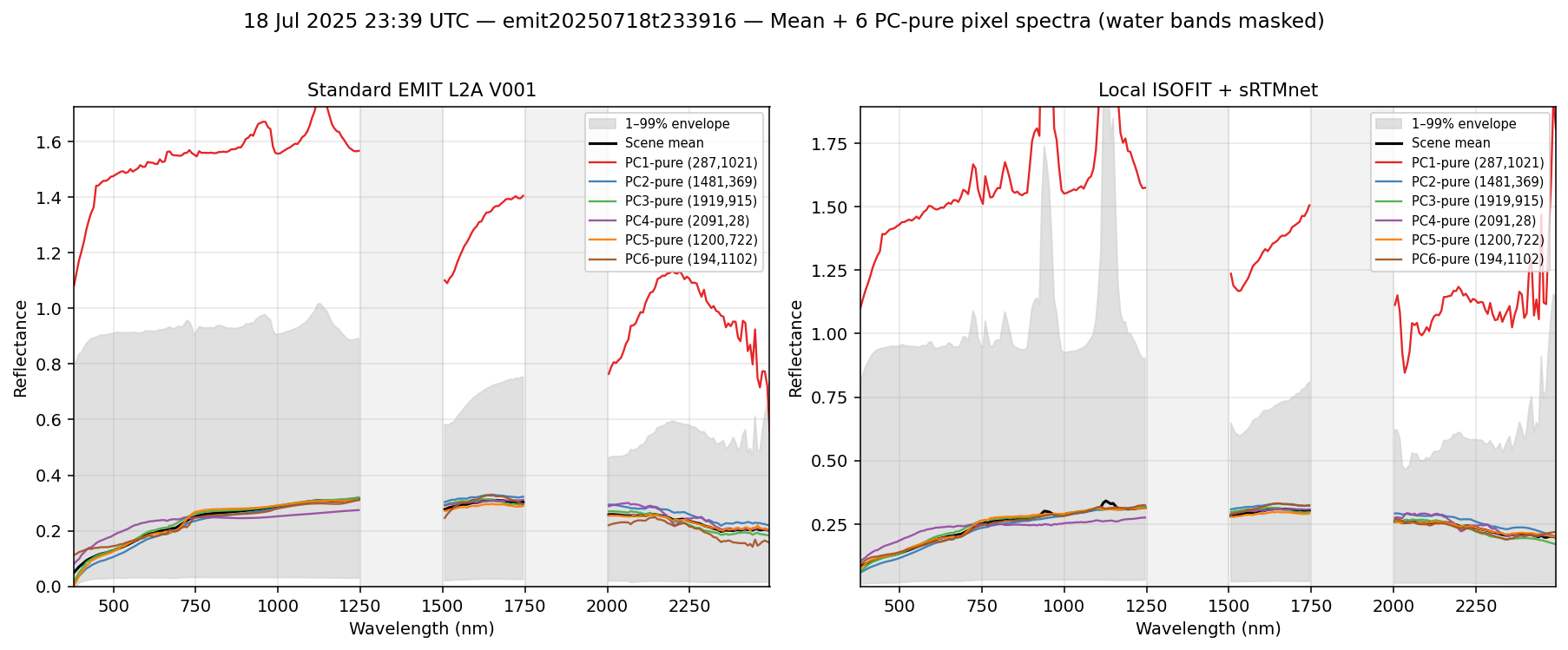 18 Jul 2025 23:39 UTC — emit20250718t233916 spectra