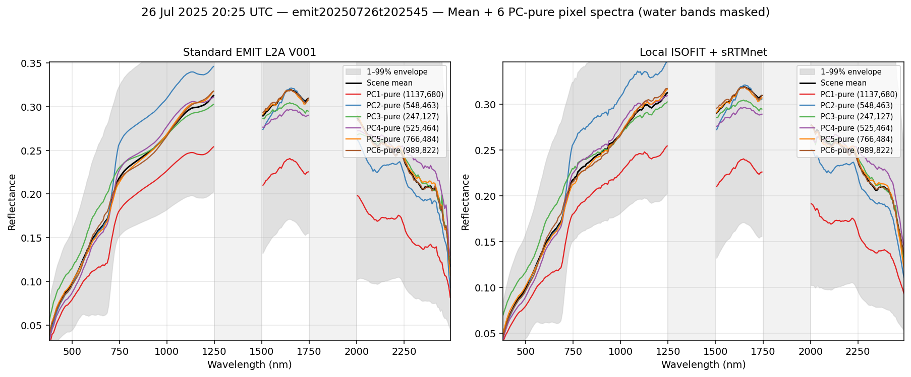 26 Jul 2025 20:25 UTC — emit20250726t202545 spectra