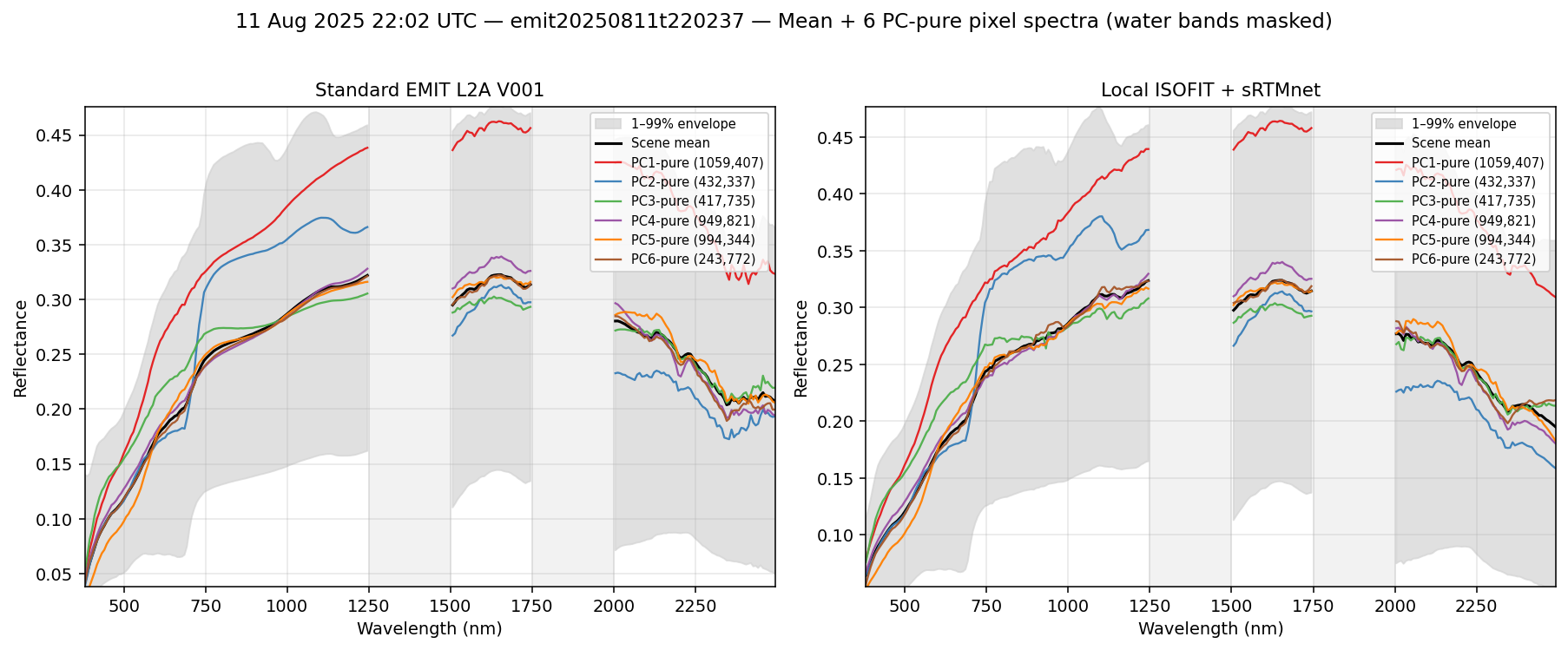 11 Aug 2025 22:02 UTC — emit20250811t220237 spectra