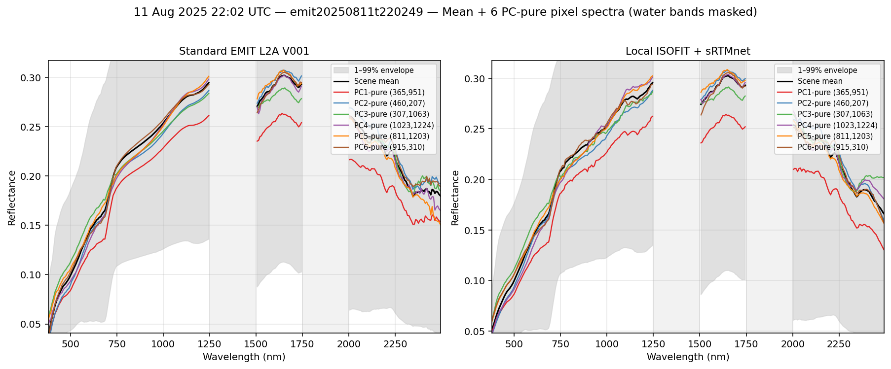 11 Aug 2025 22:02 UTC — emit20250811t220249 spectra