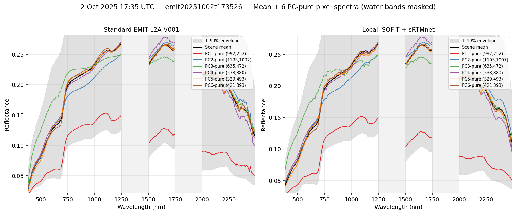 2 Oct 2025 17:35 UTC — emit20251002t173526 spectra